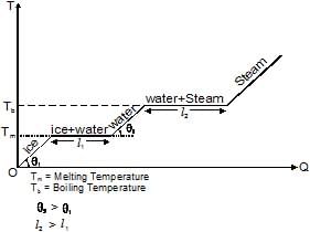 Change of Phase | Physics for JEE Main & Advanced